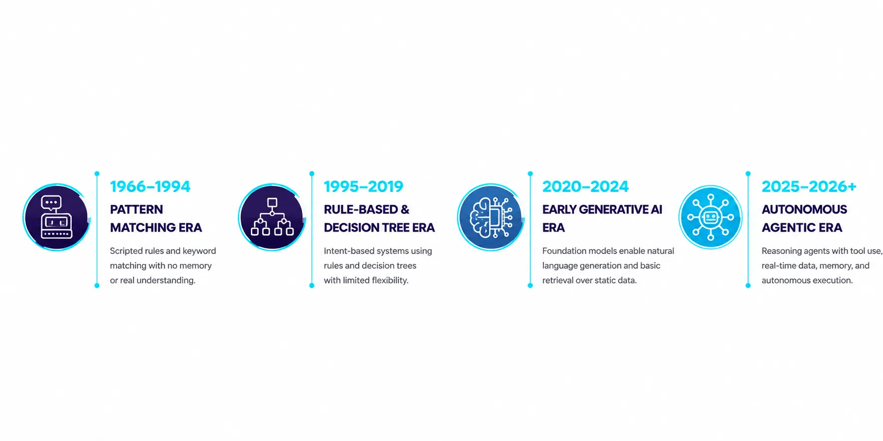 The evolution of chatbots