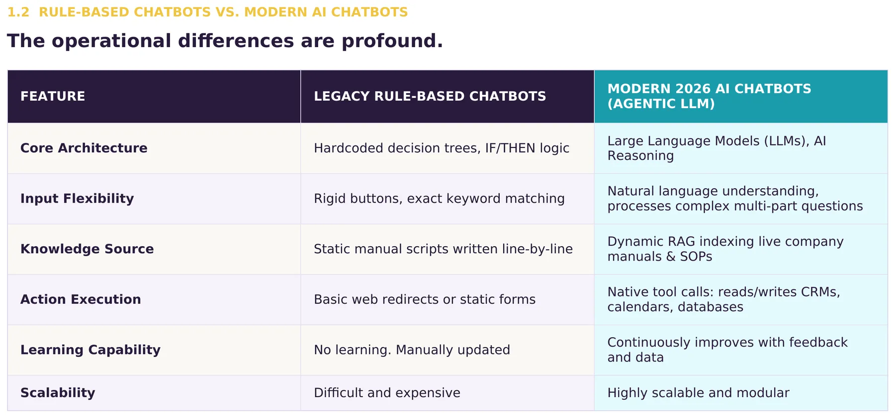 Rule-based chatbots vs. modern AI assistants