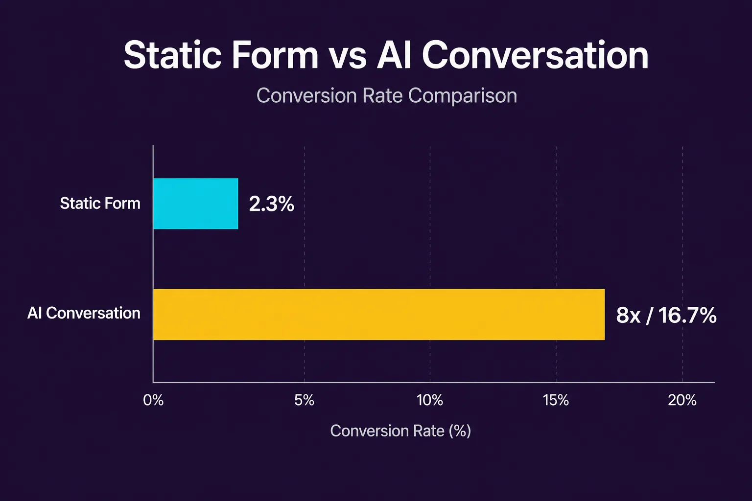 Static forms vs. an interactive AI conversation