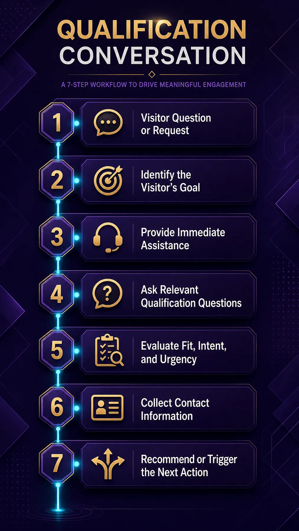 The qualification conversation workflow