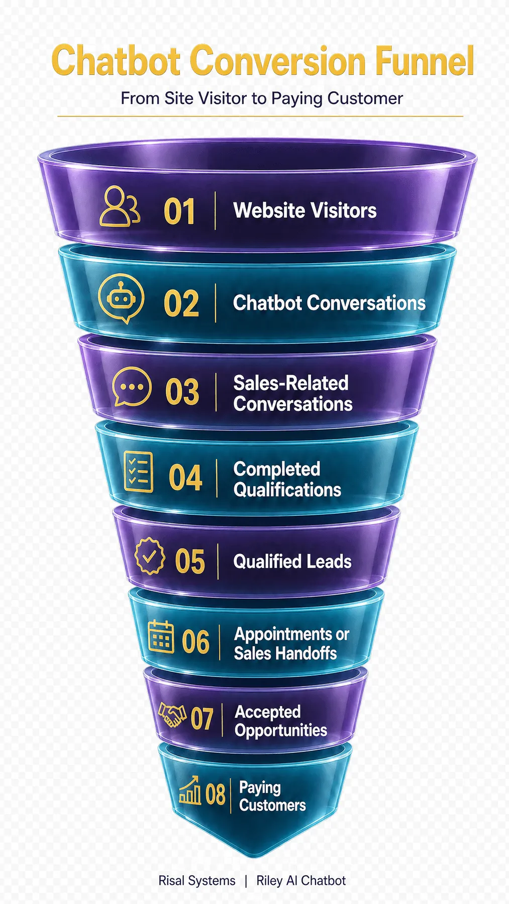 The qualification process funnel