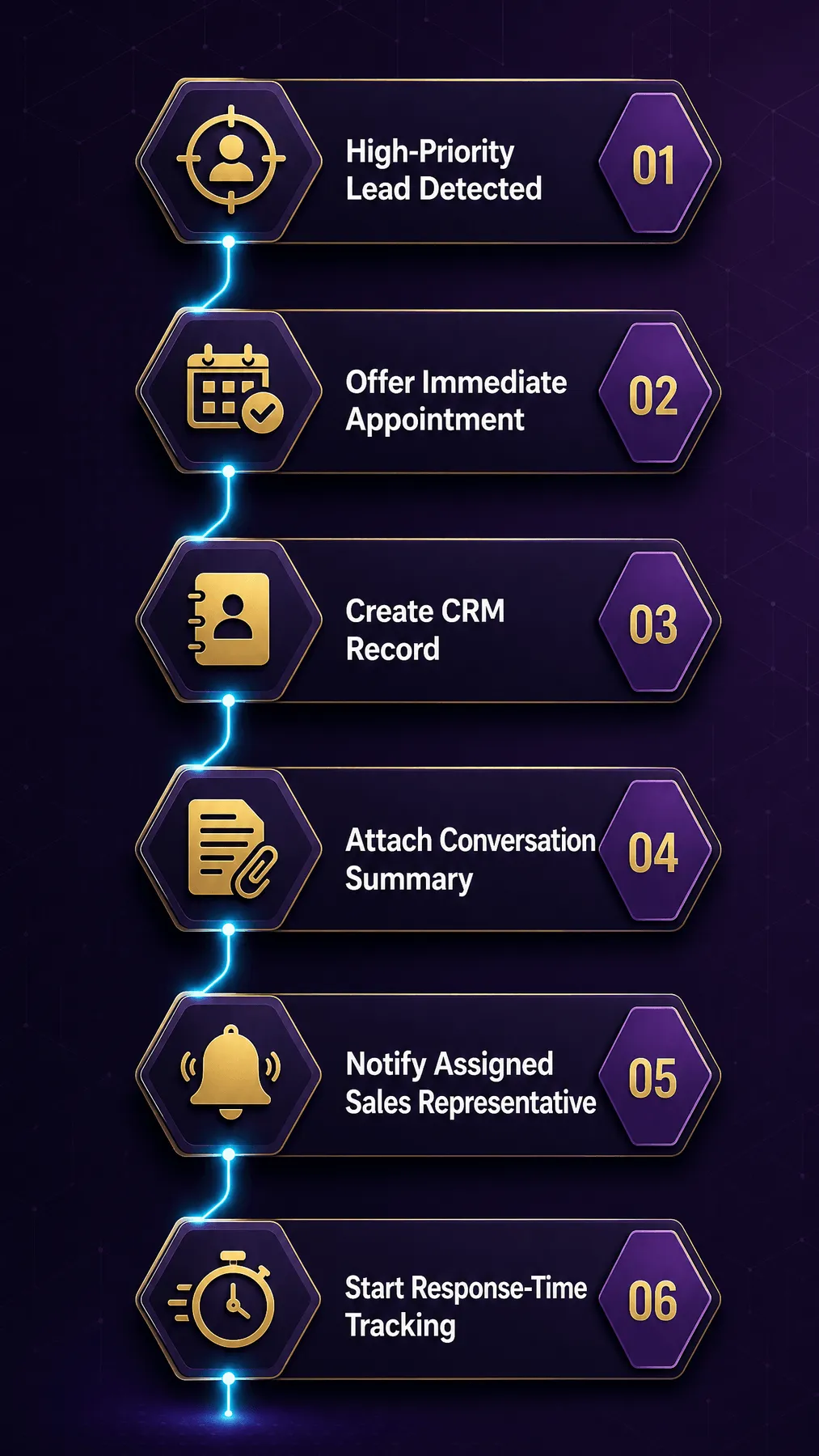The high-priority lead workflow