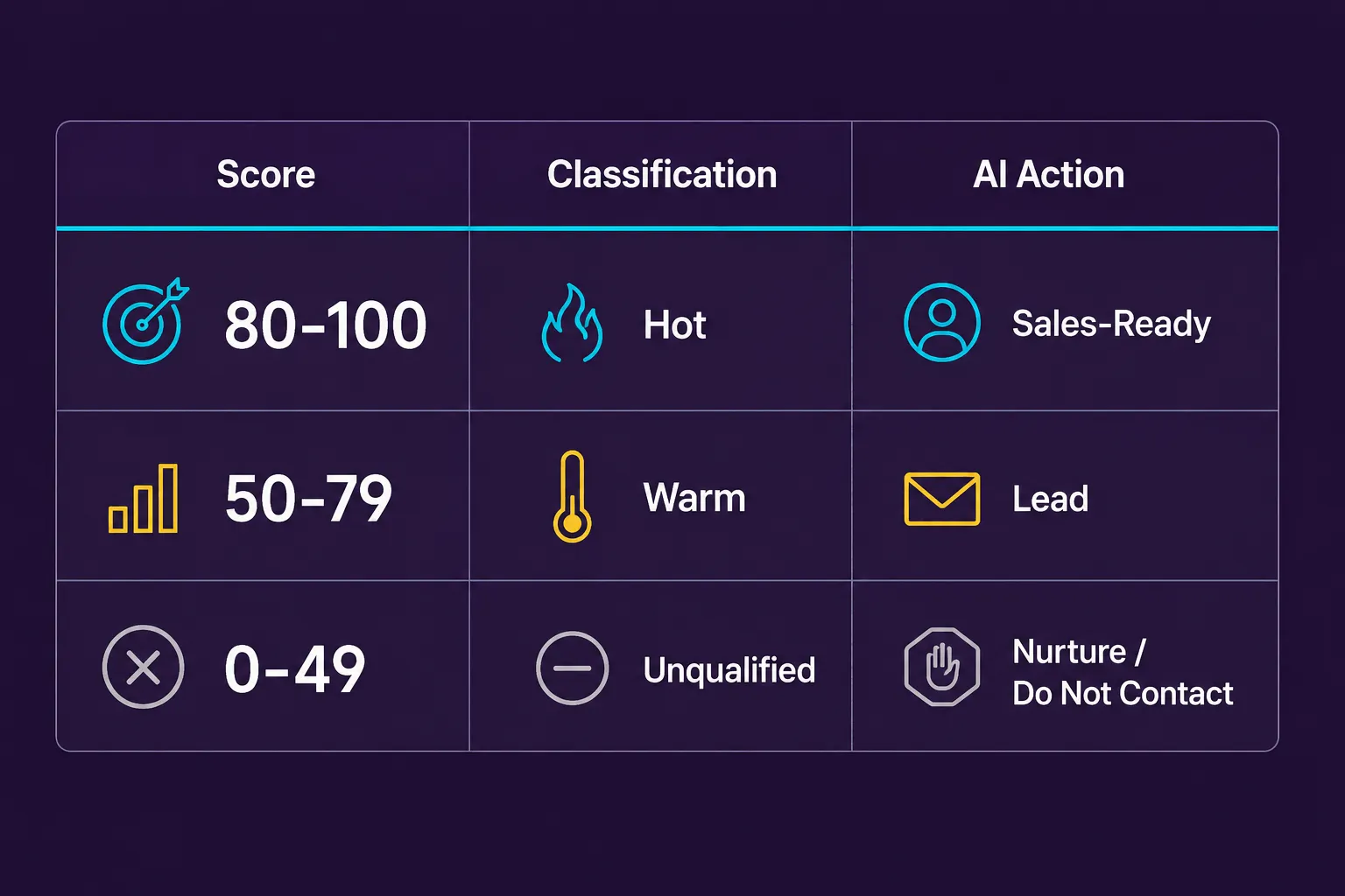 A real-time lead-scoring model