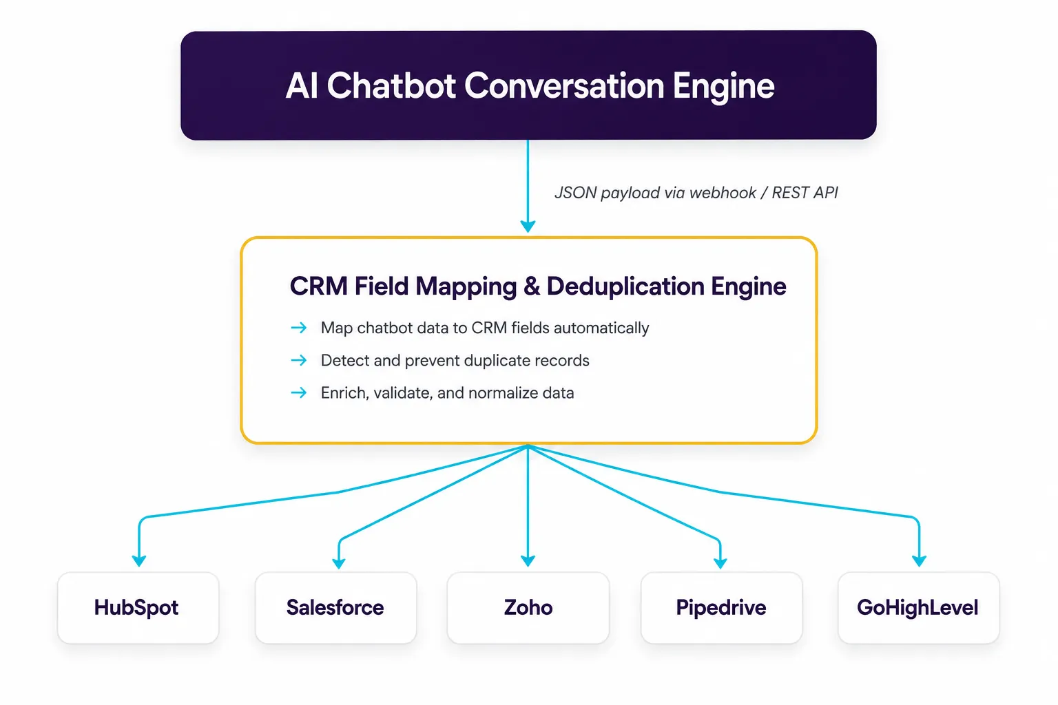 CRM integration in practice