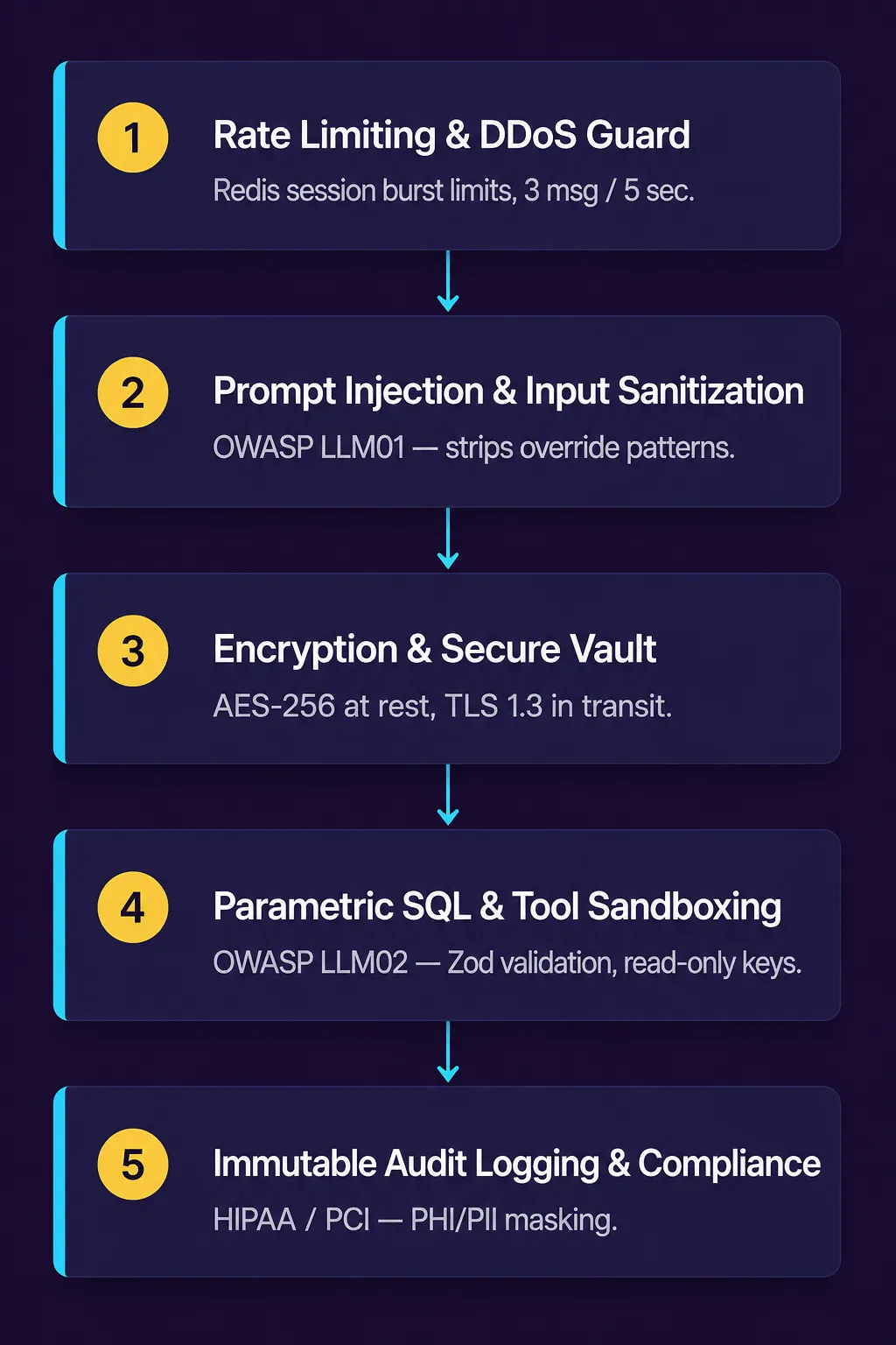 A layered security stack