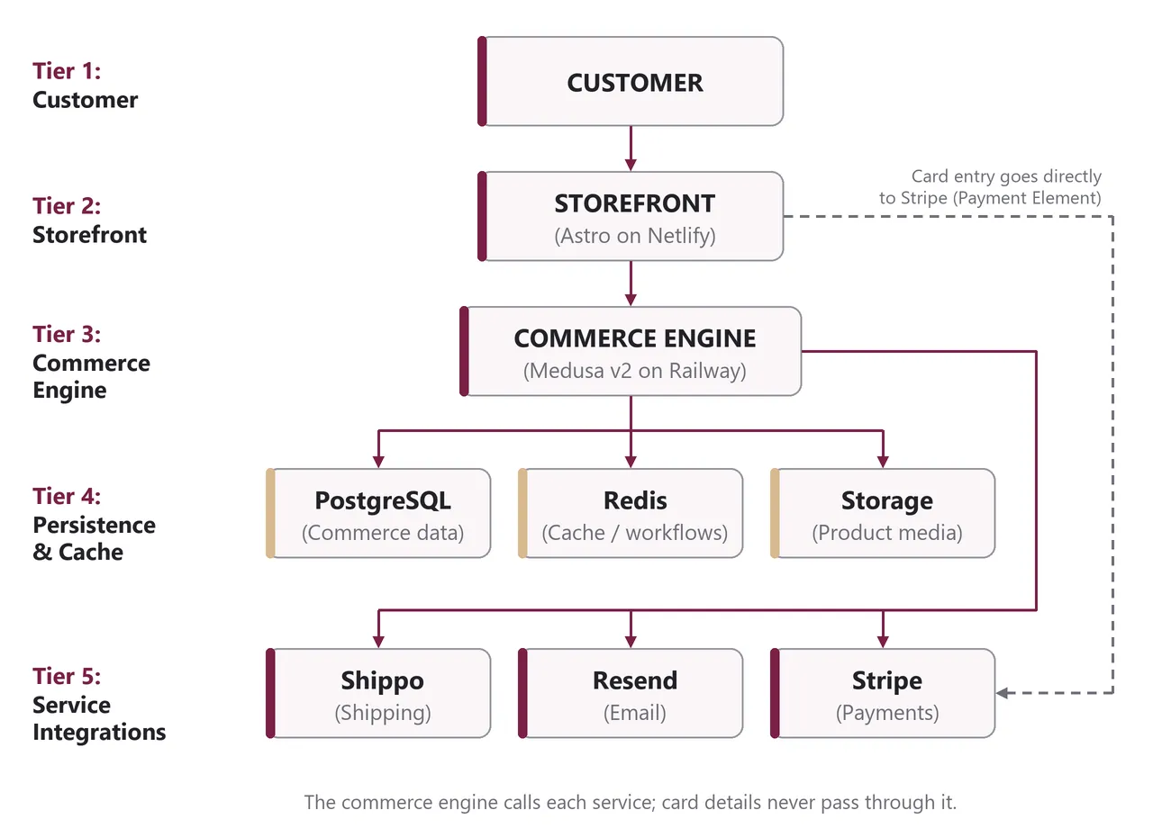 Five-tier architecture diagram. Tier 1 the customer, tier 2 the Astro storefront on Netlify, tier 3 the Medusa v2 commerce engine on Railway. The commerce engine connects to tier 4, persistence and cache: PostgreSQL for commerce data, Redis for cache and workflows, and storage for product media. The commerce engine also connects directly to tier 5, the service integrations: Shippo for shipping, Resend for email, and Stripe for payments. A dashed line shows card entry going directly from the storefront to Stripe through the Stripe Payment Element.