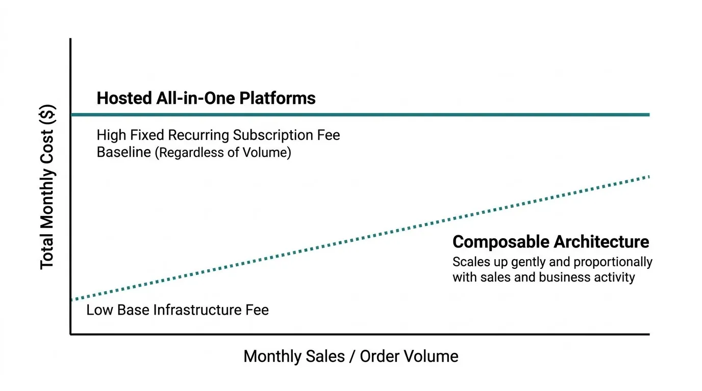 Line chart comparing monthly cost against monthly sales volume. Hosted all-in-one platforms are a flat, high line because of a fixed recurring subscription fee regardless of volume. A composable architecture starts at a low base infrastructure fee and rises gently and proportionally with sales and business activity.