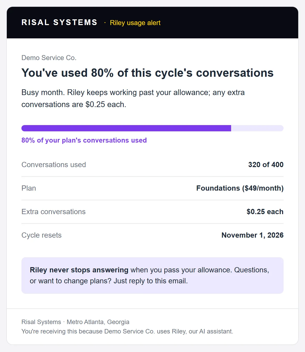 A branded Riley usage alert email: You’ve used 80% of this cycle’s conversations, a progress bar at 80%, 320 of 400 conversations used, with a note that Riley never stops answering