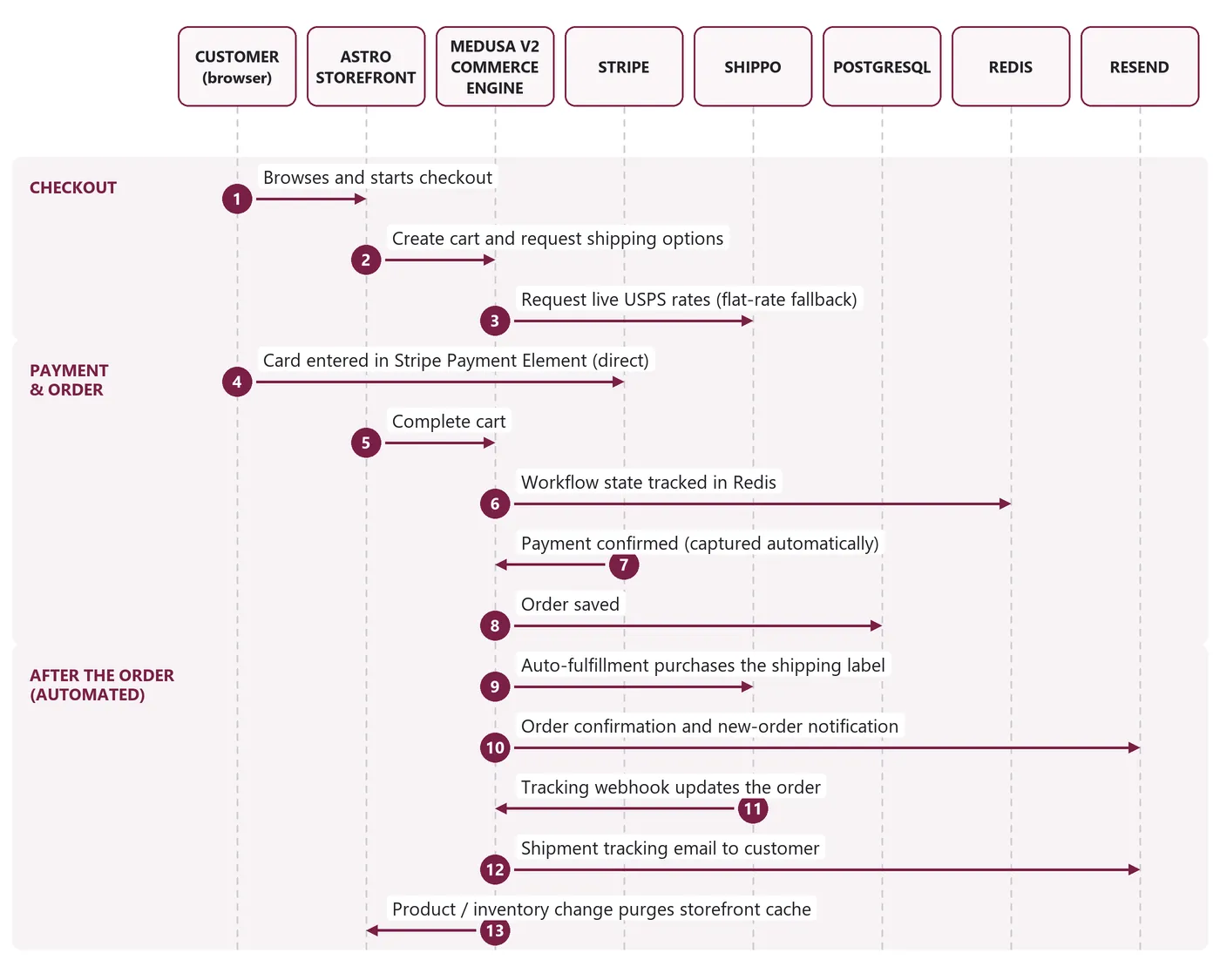 Sequence diagram of a composable eCommerce order. Checkout: the customer starts checkout on the Astro storefront, the storefront asks the Medusa v2 commerce engine to create a cart and shipping options, and Medusa requests live USPS rates from Shippo with a flat-rate fallback. Payment and order: the customer enters card details directly into Stripe, the storefront completes the cart, Medusa tracks workflow state in Redis, Stripe confirms the payment which is captured automatically, and Medusa saves the order in PostgreSQL. After the order, automatically: Medusa purchases the shipping label from Shippo, sends the order confirmation and new-order notification through Resend, receives Shippo tracking webhooks, emails shipment tracking, and purges the storefront cache when product or inventory data changes.